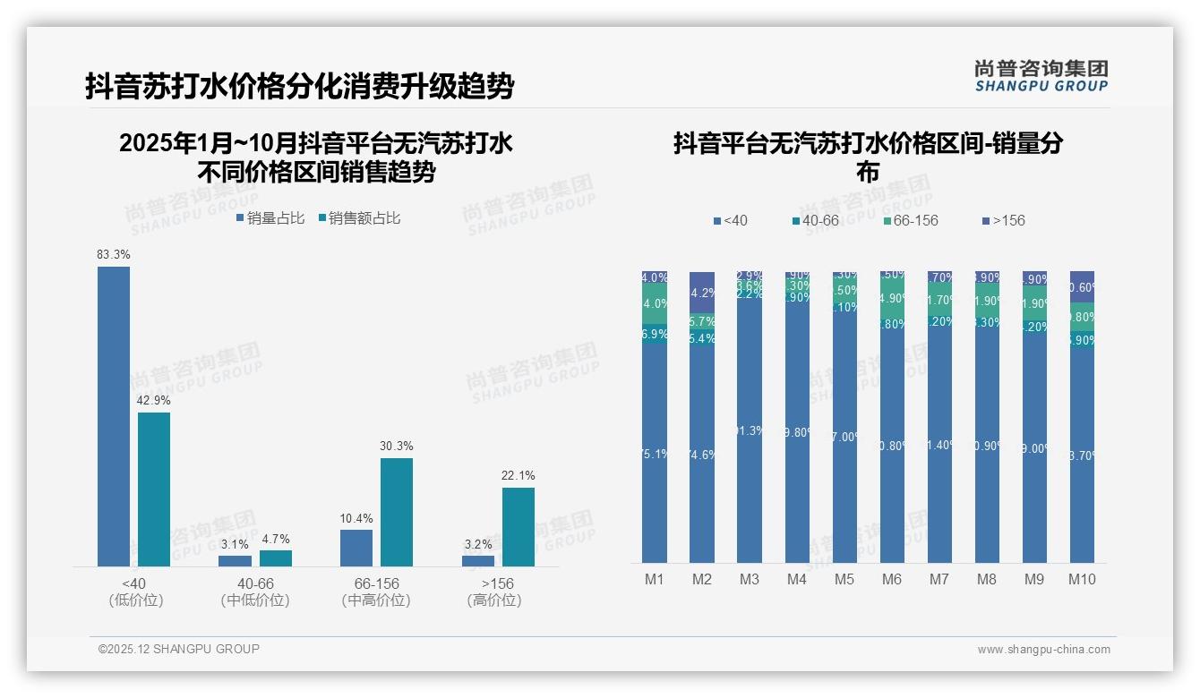 尚普咨询集团年度复盘：抖音高端价位156元以上占22%销售额无汽苏打水两极分化显溢价空间-2025年12月-无汽苏打水-38