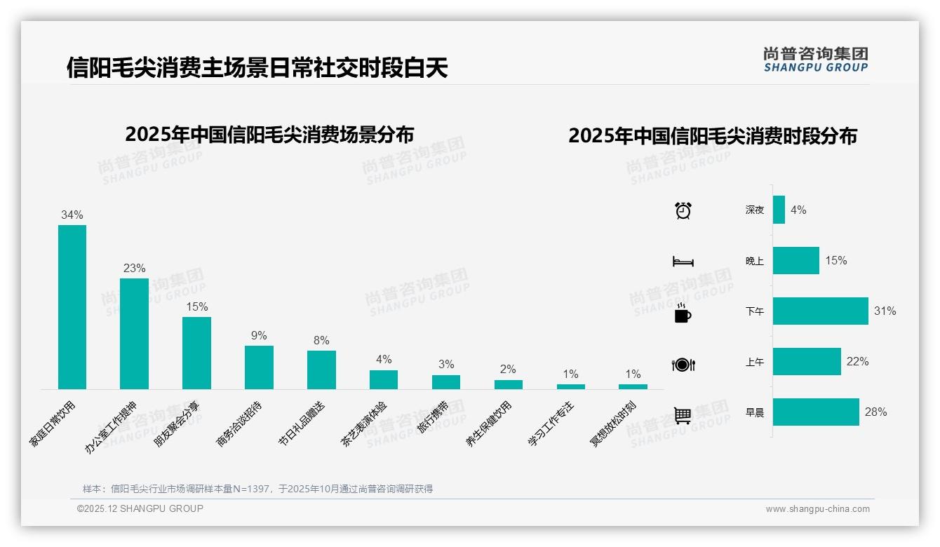 信阳毛尖70%以上复购率仅18%，尚普咨询集团趋势雷达：主标题-2025年12月-信阳毛尖-38