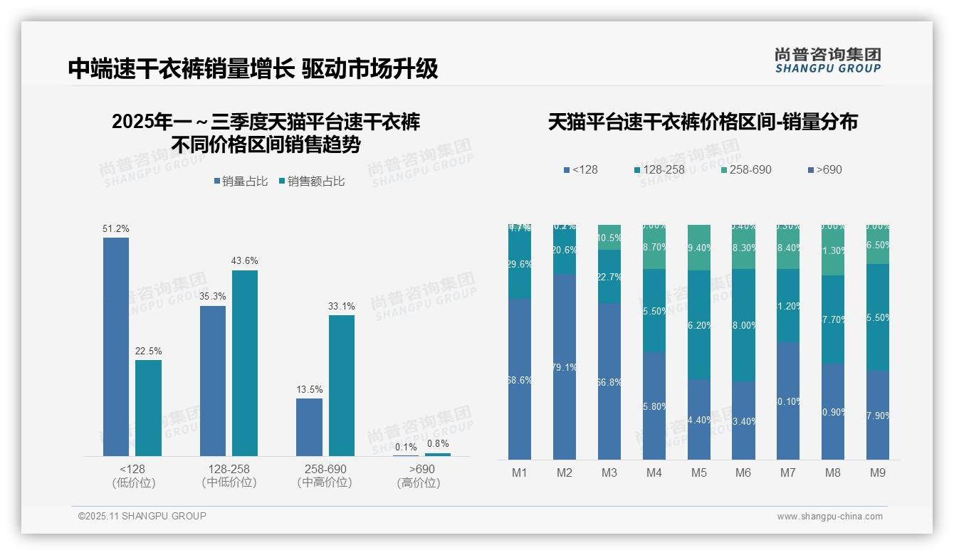 京东速干衣裤高端产品占比51.8%，尚普咨询集团报告完整数据已发布-2025年11月-速干衣裤-38