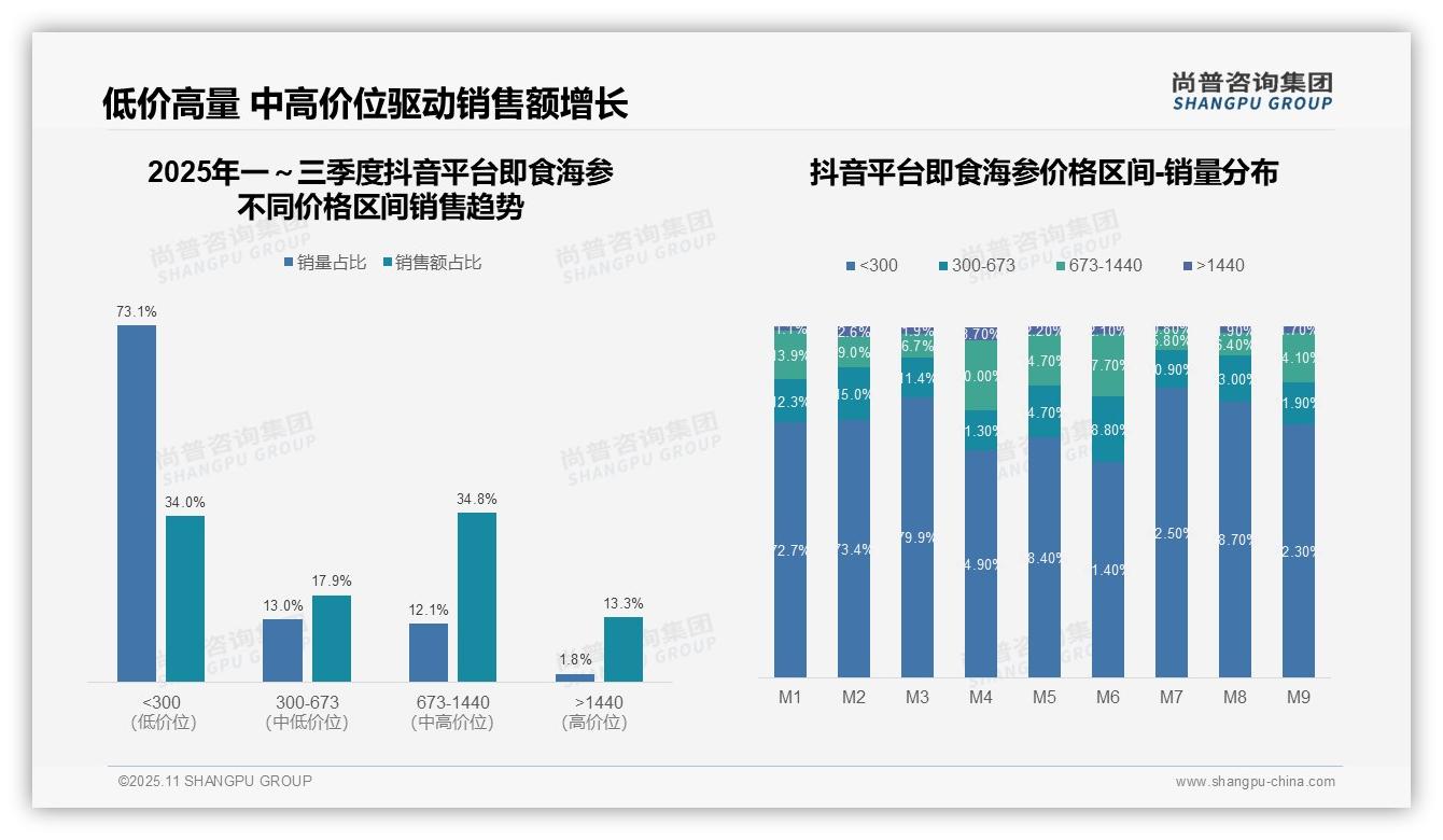 尚普咨询集团证实：抖音即食海参高端市场销售额占比13.3%-2025年11月-即食海参-38