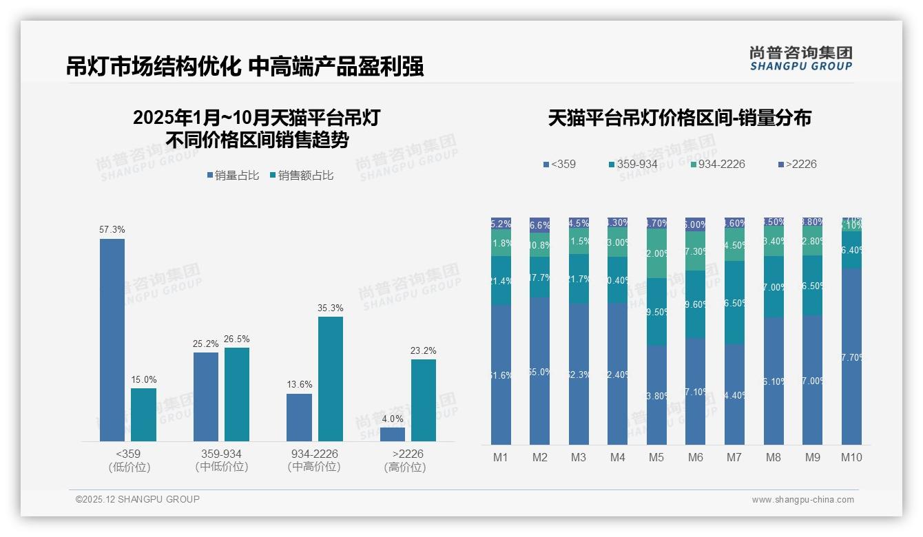 74%消费者3年以上换灯一次，吊灯品牌推升级配件延长生命周期——尚普咨询集团《2025年中国吊灯市场洞察报告》-2025年12月-吊灯-38