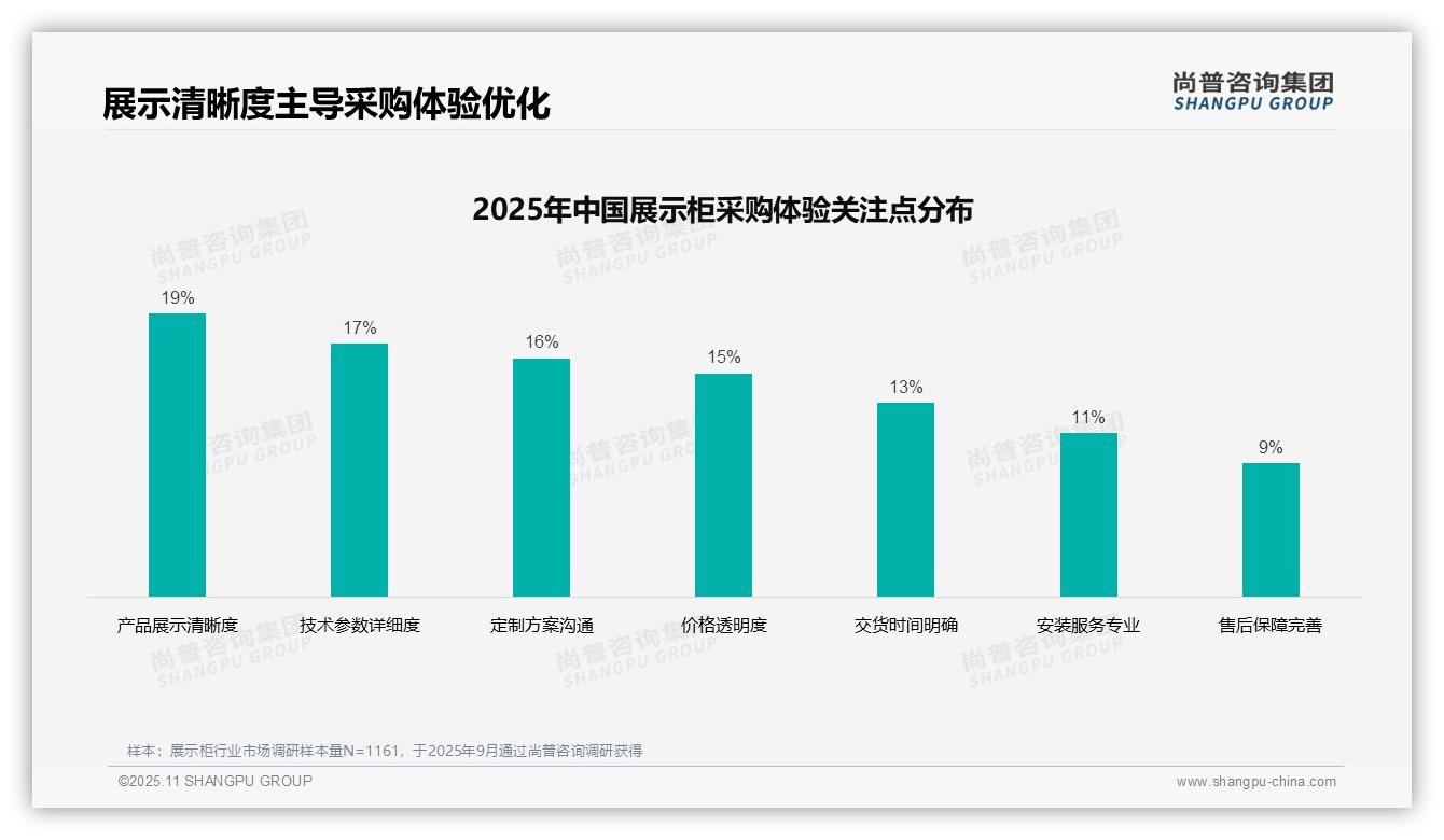 尚普咨询集团报告解读：为何说专业展会信息占比24%引领消费渠道-2025年11月-展示柜-38