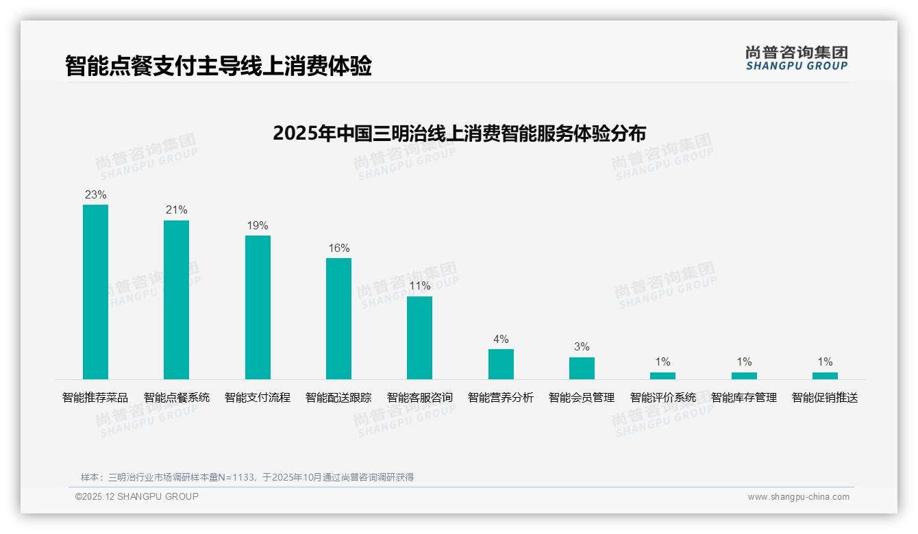 真实用户分享信任度36%领跑，三明治品牌素人种草攻略——尚普咨询集团独家披露-2025年12月-三明治-38
