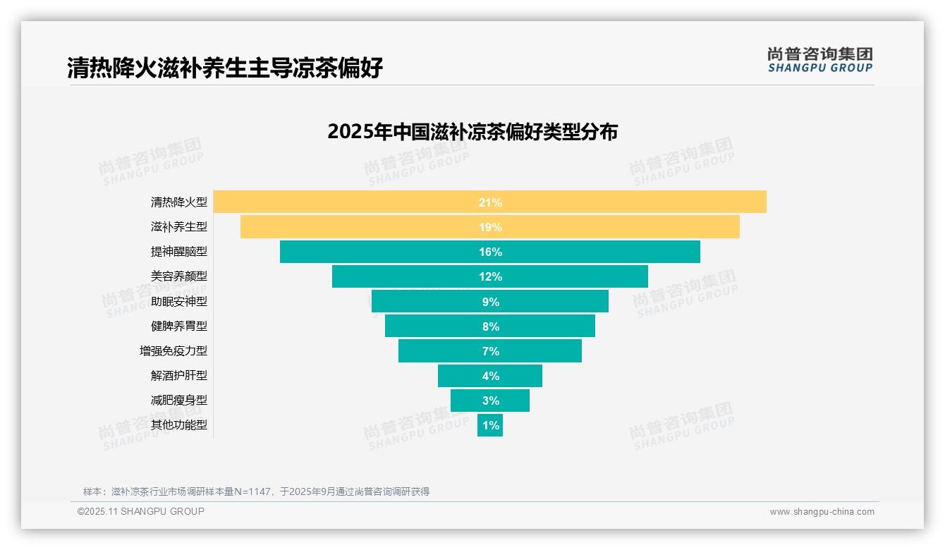 功效效果27%主导消费者选择:这一结论来自尚普咨询集团权威报告-2025年11月-滋补凉茶-38