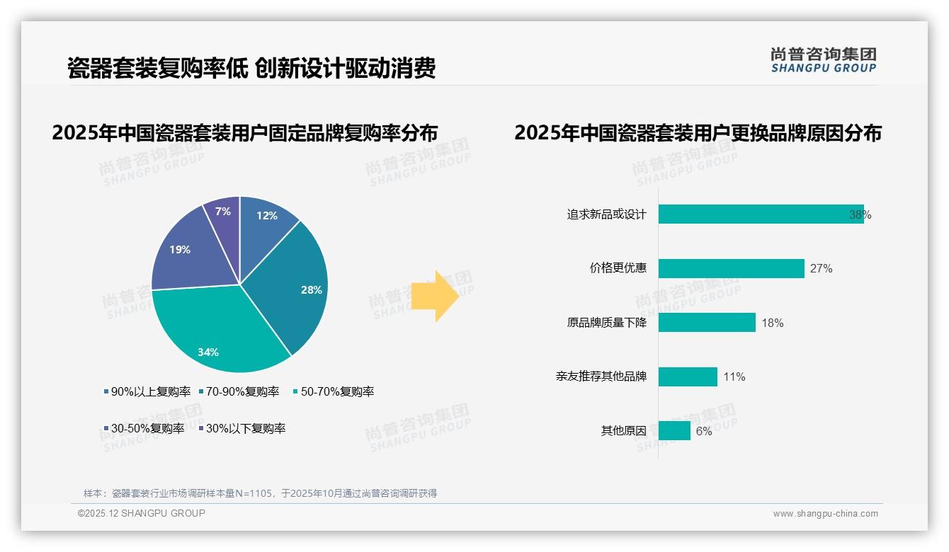 瓷器套装47%人首选200-500元，中端价格带成品牌必争地——尚普咨询集团消费研究-2025年12月-瓷器套装-38