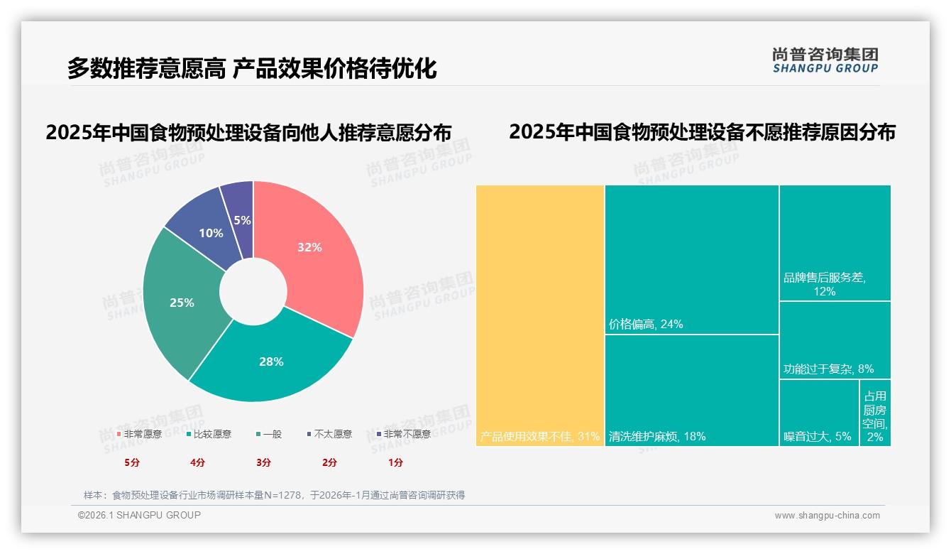 美食博主信任度35%远超专家5%，食物预处理设备内容营销进入人格化时代——来源：尚普咨询集团最新食物预处理设备研报-2026年1月-食物预处理设备-38