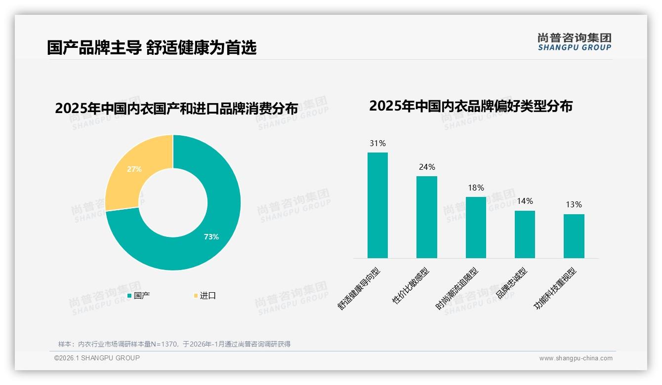 尚普咨询集团权威发布：26到35岁女性占内衣消费37%，舒适透气型31%份额抢滩高端升级-2026年1月-内衣-38