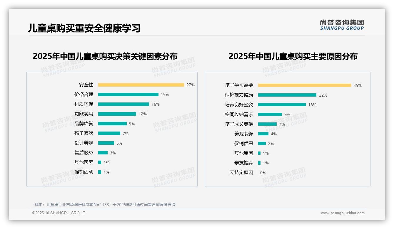 35%家长优先孩子学习需要选购儿童桌：这一结论来自尚普咨询集团权威报告-2025年10月-儿童桌-38