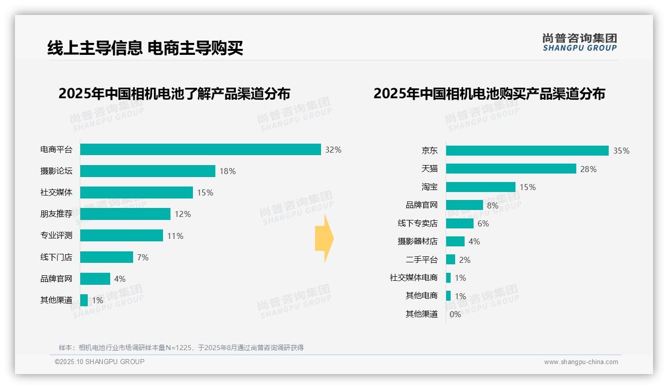 尚普咨询集团报告解读：为何说45%消费者首选原厂密封包装-2025年10月-相机电池-38