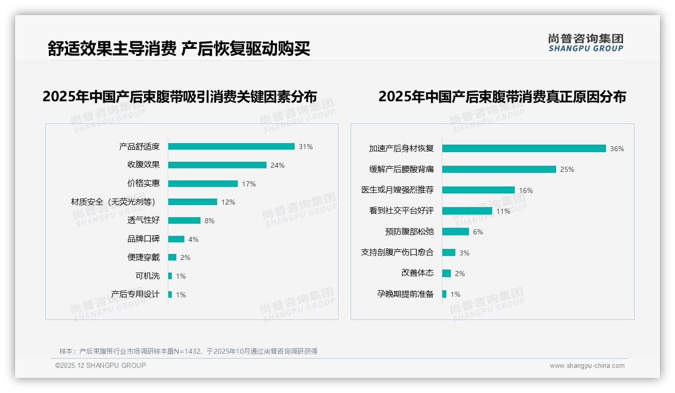 抖音低于70元产后束腹带占59.7%销量，高端市场空白待填——尚普咨询集团市场扫描-2025年12月-产后束腹带-38