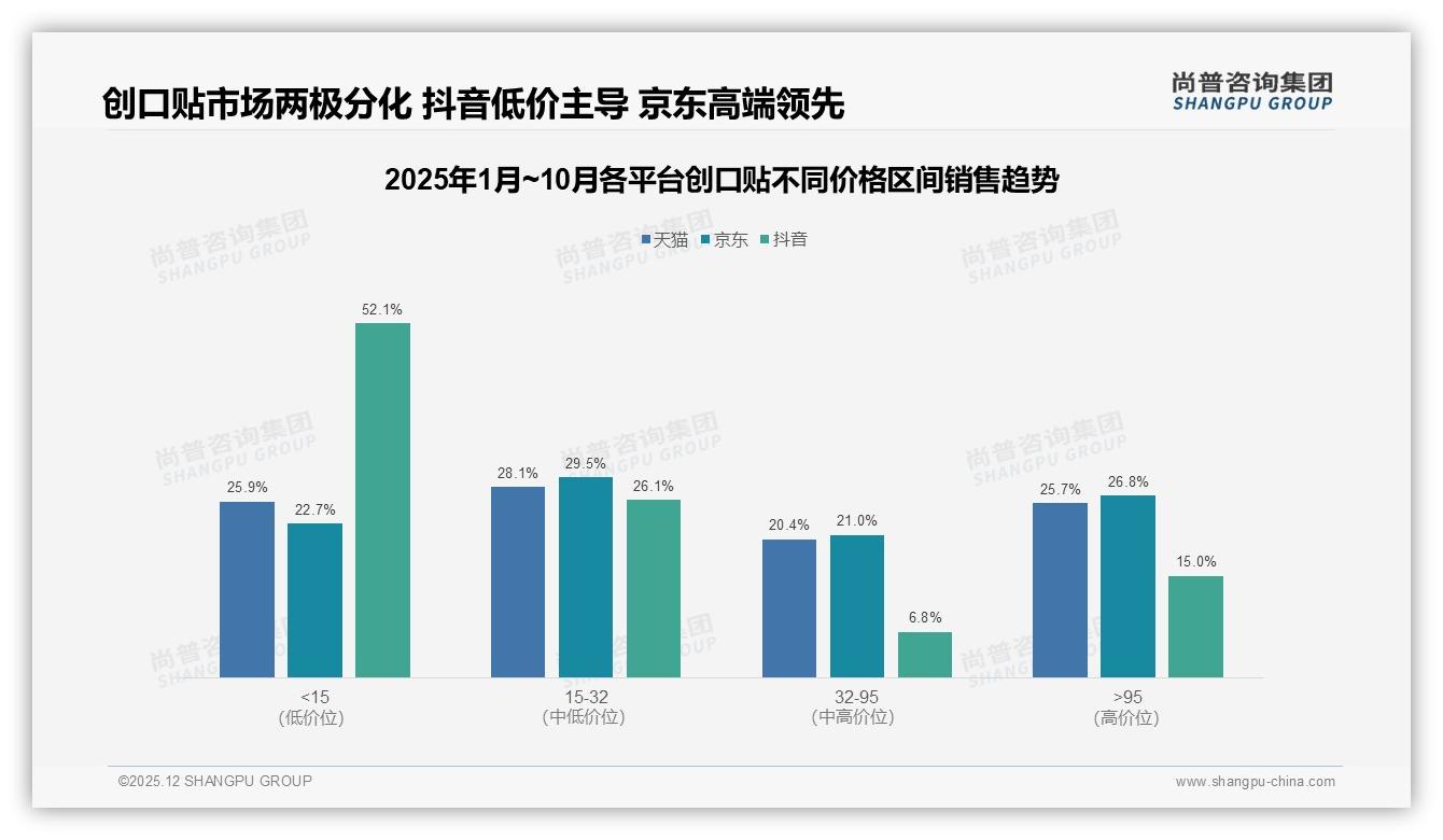 26至45岁56%中青年成创口贴消费主力，功效价格双驱动-2025年12月-创口贴-38