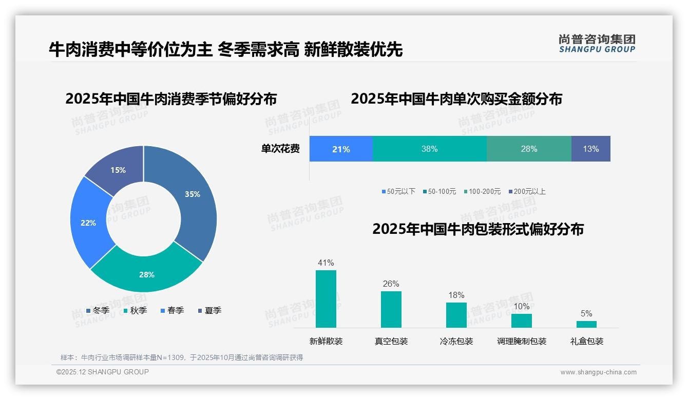 每周55%高频消费，新鲜散装牛肉41%份额成便利店新入口——尚普咨询集团趋势雷达-2025年12月-牛肉-38