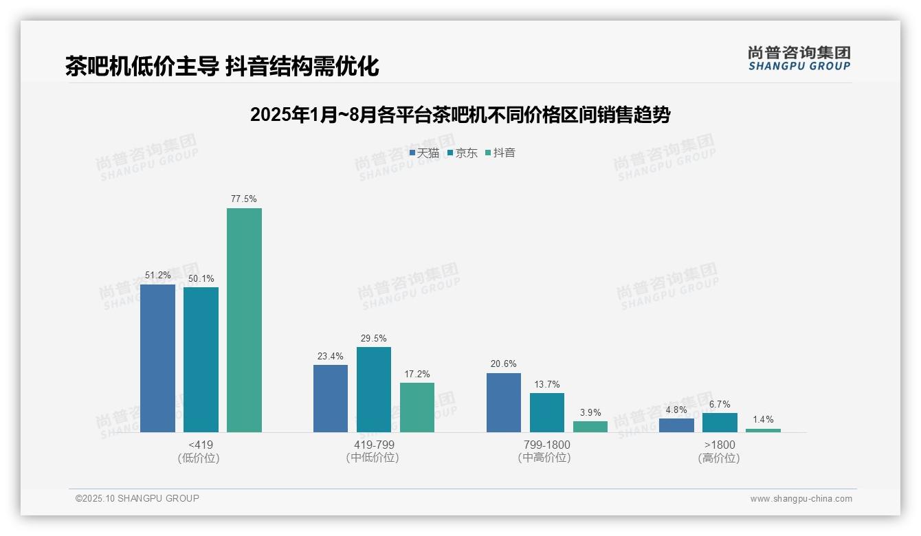 尚普咨询集团报告聚焦：抖音茶吧机低价产品销量占比77.5%-2025年10月-茶吧机-38