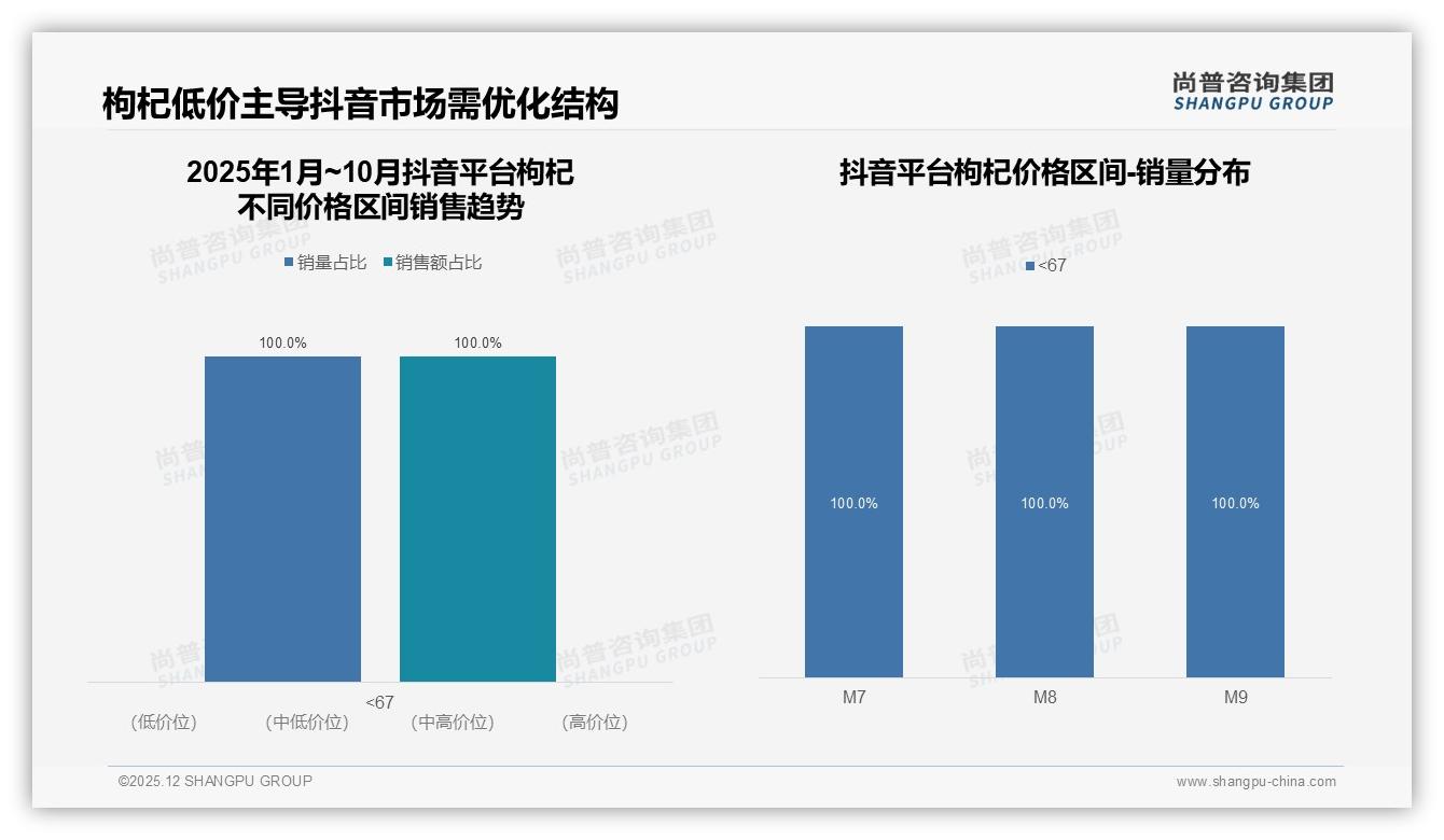 抖音100%低价枸杞集中67元以下，尚普咨询集团独家披露：高端空白待填补-2025年12月-枸杞-38