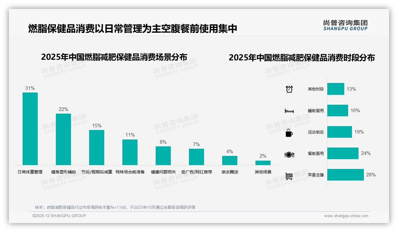 尚普咨询集团最新研报：抖音52%份额燃脂减肥保健品品牌抢投内容电商-2025年12月-燃脂减肥保健品-38