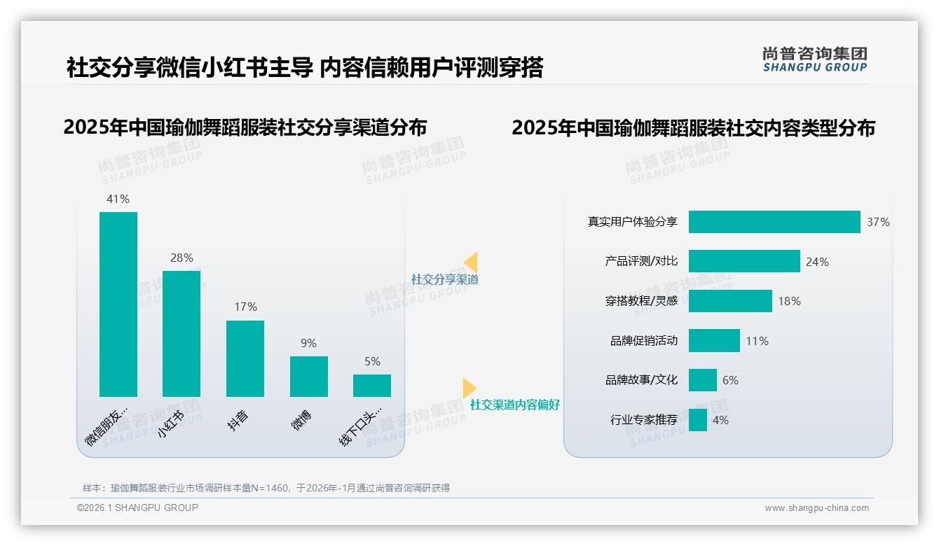 尚普咨询集团报告解读：18到35岁女性占65%瑜伽舞蹈服装中端定价抢市场-2026年1月-瑜伽舞蹈服装-38