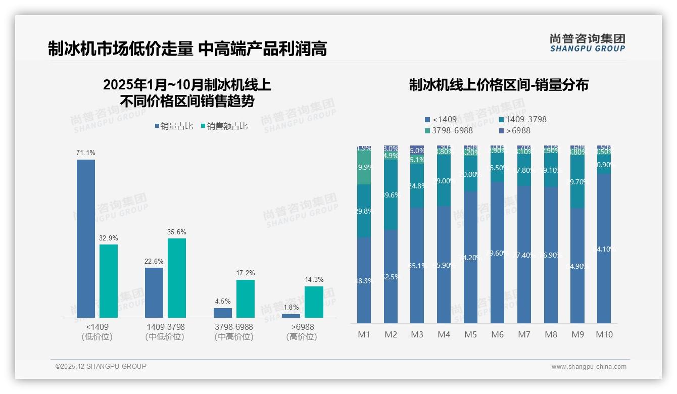 尚普咨询集团数据洞察：71%低价制冰机销量份额企业利润如何突围-2025年12月-制冰机-38