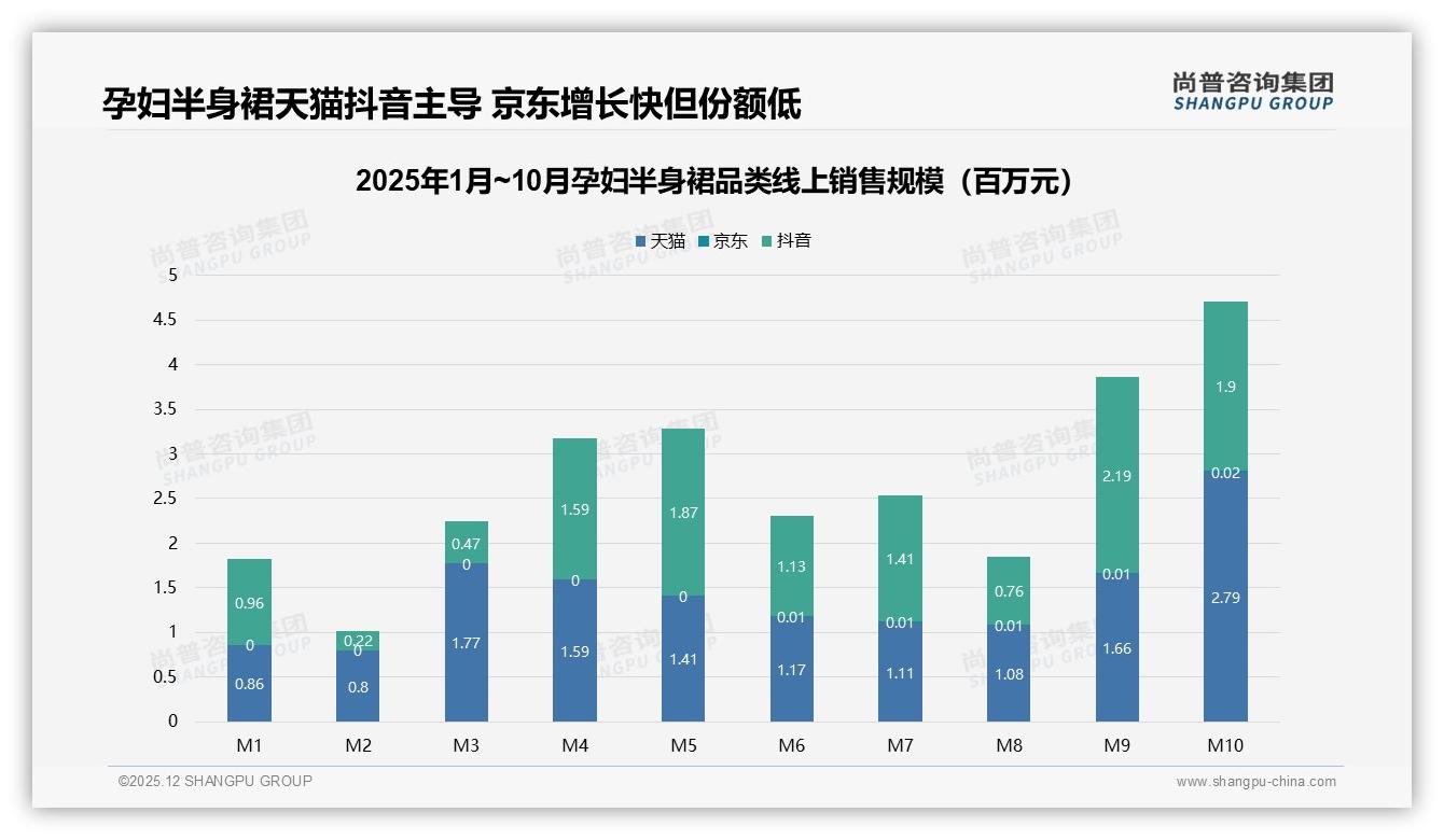 尚普咨询集团权威发布：26到35岁女性占58%孕妇半身裙消费，深耕高线市场成增长引擎-2025年12月-孕妇半身裙-38