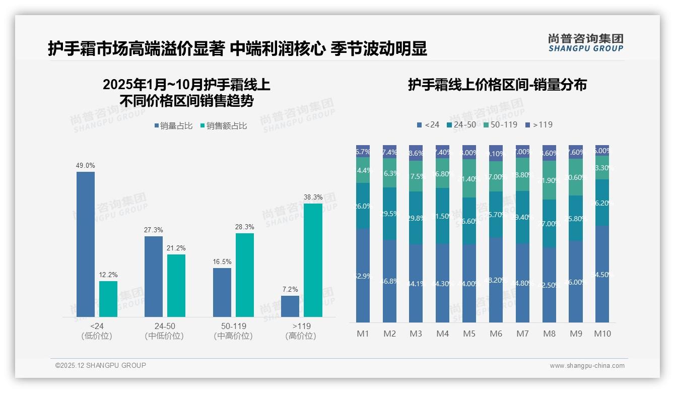 63%护手霜市场被国产品牌拿下，功效体验并重突围高端——尚普咨询集团护手霜品类年报-2025年12月-护手霜-38