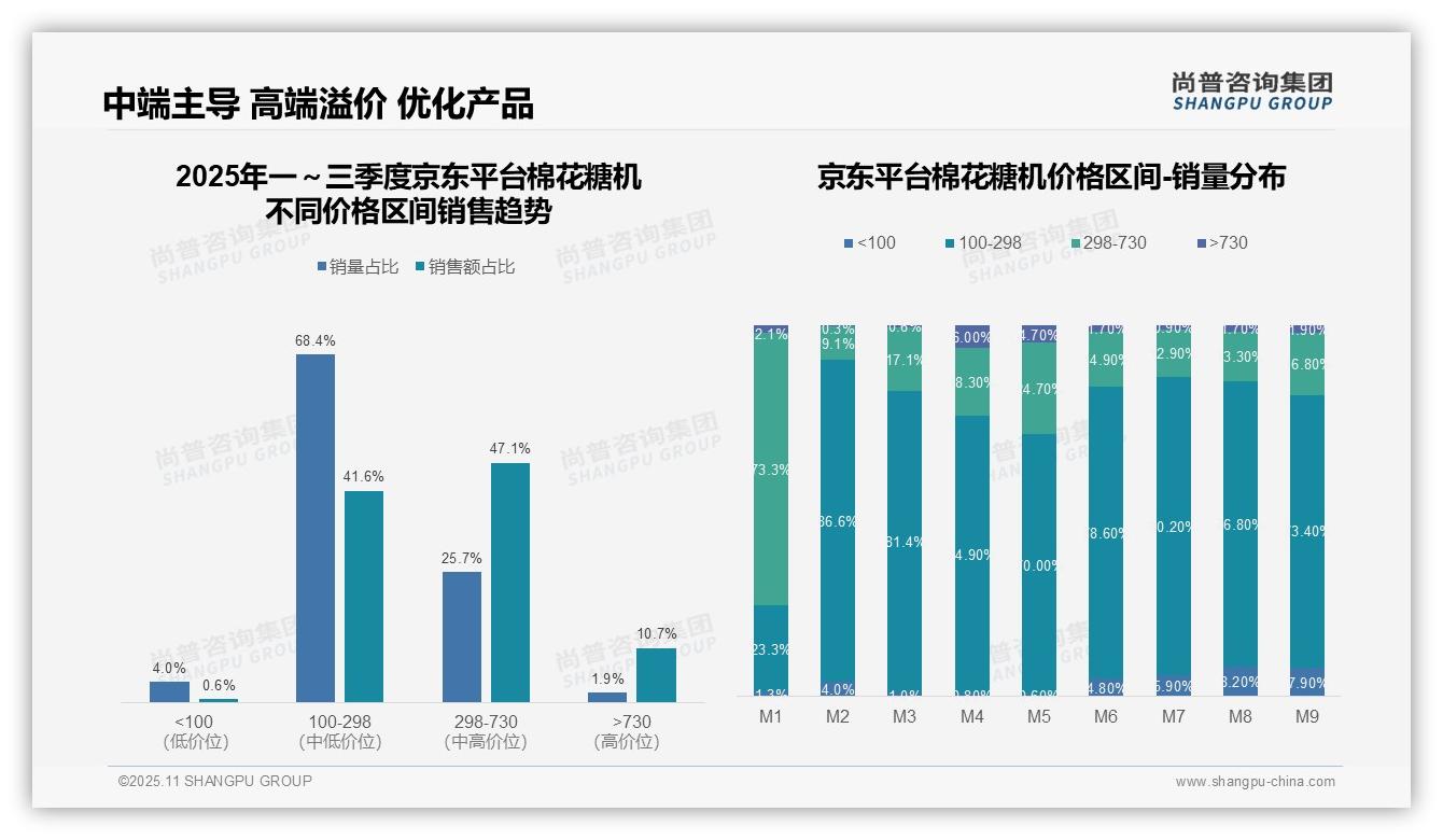 尚普咨询集团报告解读：为何说抖音棉花糖机低价销量占比97.6%-2025年11月-棉花糖机-38