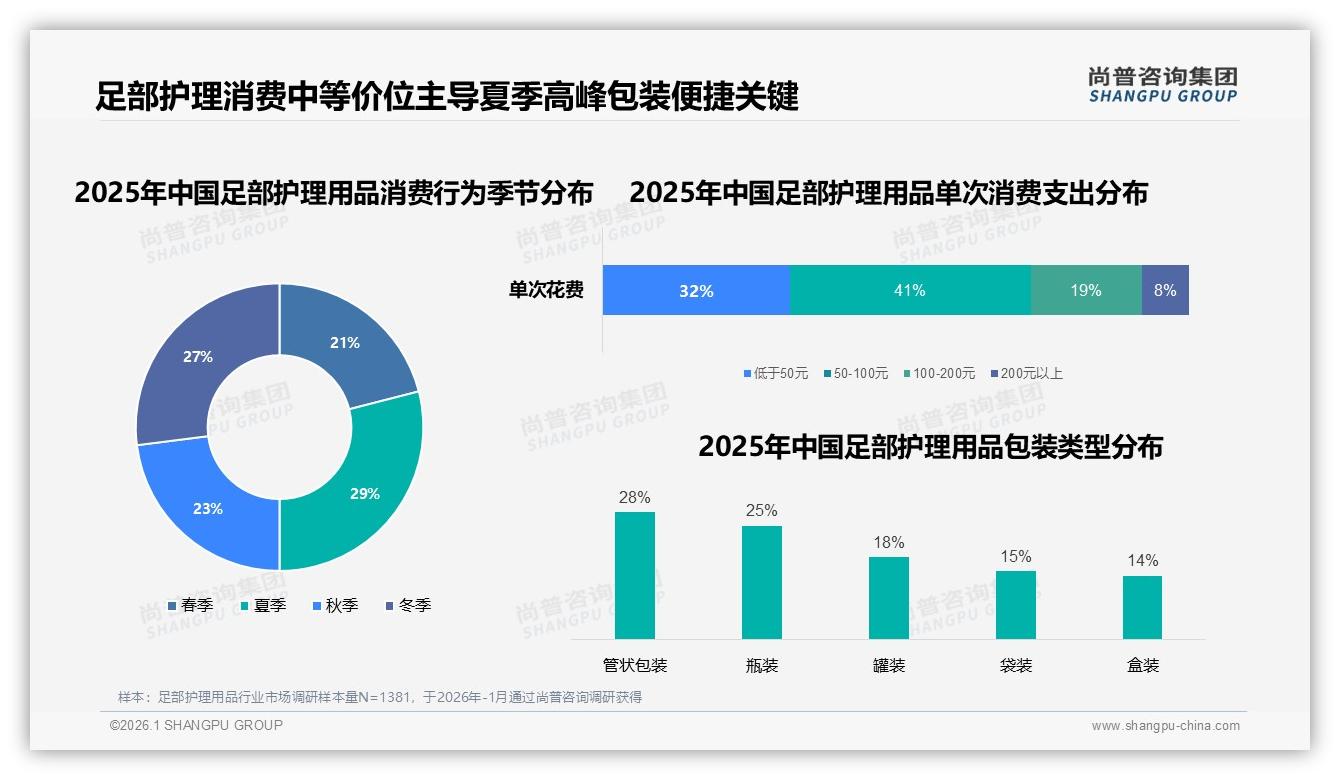 尚普咨询集团数据洞察：30到50元价位38%足部护理用品价格甜蜜点-2026年1月-足部护理用品-38