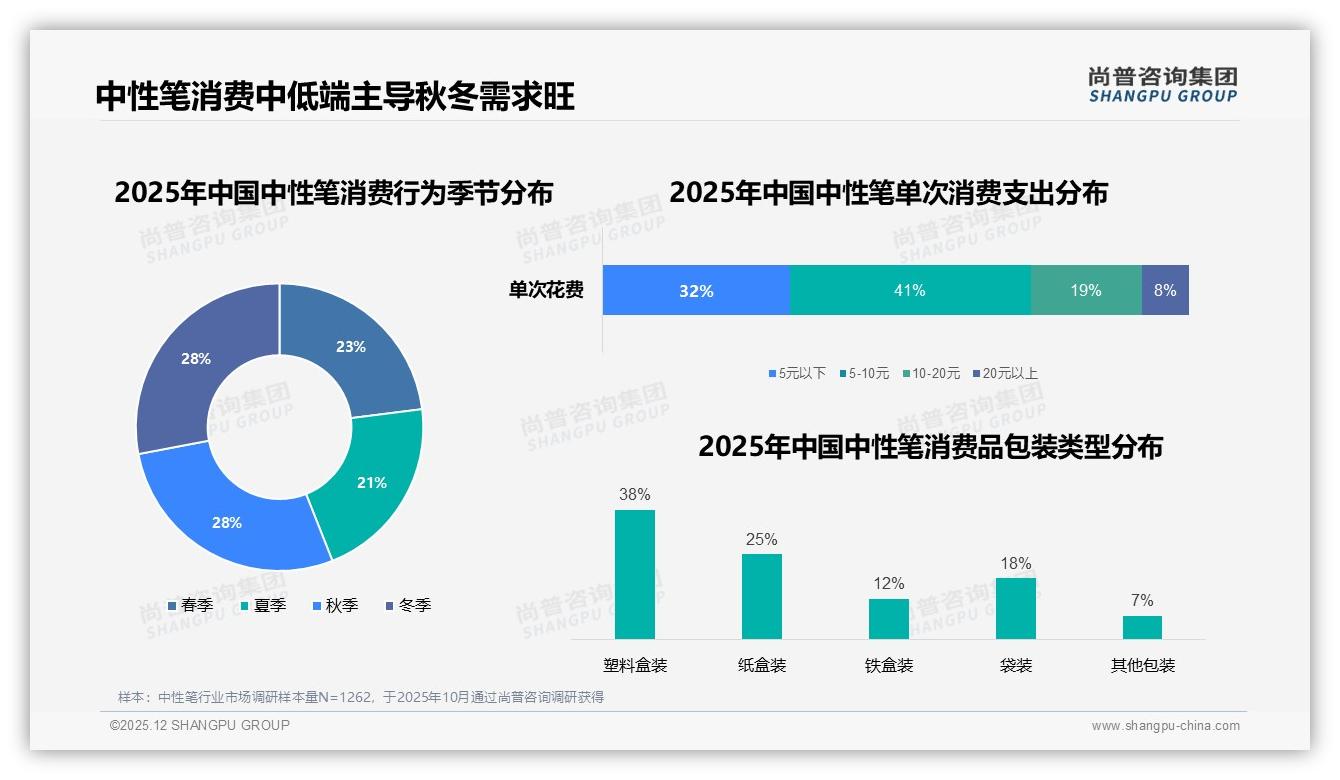 尚普咨询集团品类洞察：5到10元价位41%中性笔销量称霸，中低端市场仍具扩容空间-2025年12月-中性笔-38