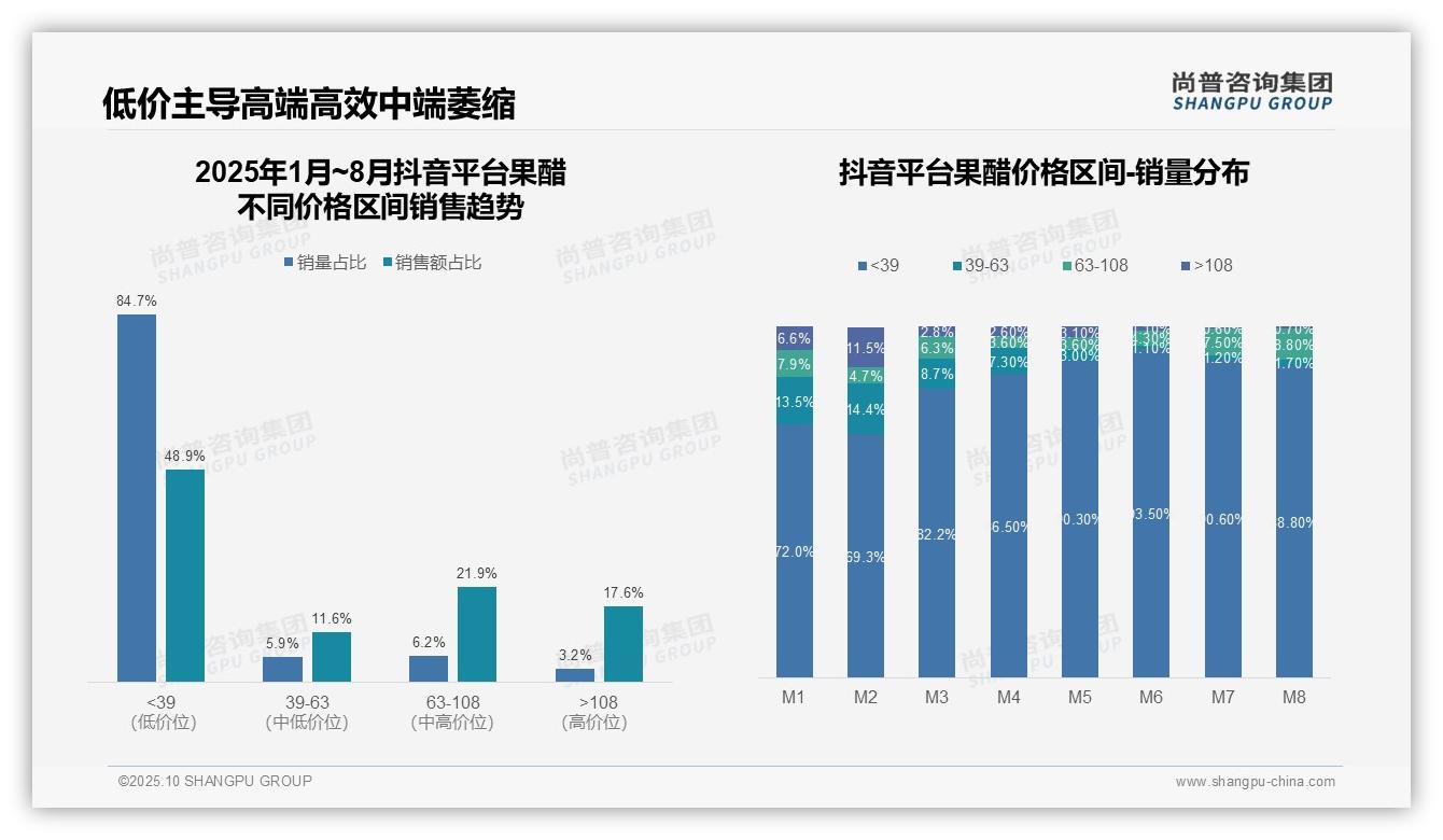行业风向：尚普咨询集团报告提出抖音果醋高端市场占比17.6%-2025年10月-果醋-38