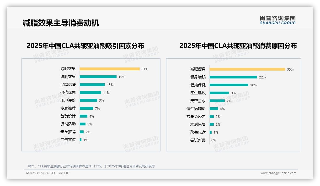 减脂效果31%主导消费动机——引自尚普咨询集团消费者调研报告-2025年11月-CLA共轭亚油酸-38