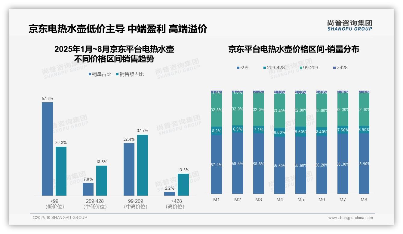 抖音高端电热水壶占比21.1%反超京东——尚普咨询集团独家报告-2025年10月-电热水壶-38