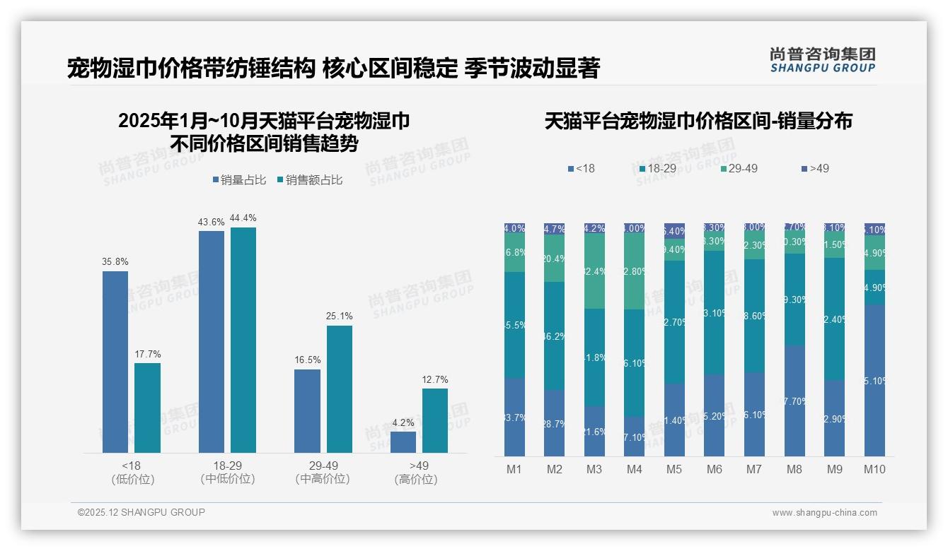 无酒精无香精22%首选，宠物湿巾安全成分成24%购买关键因素——尚普咨询集团白皮书指出-2025年12月-宠物湿巾-38
