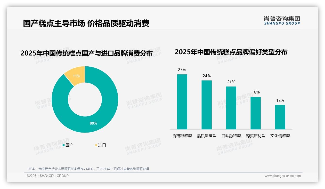 尚普咨询集团行业观察：89%国产传统糕点碾压进口，价格敏感27%人群成争夺焦点-2026年1月-传统糕点-38