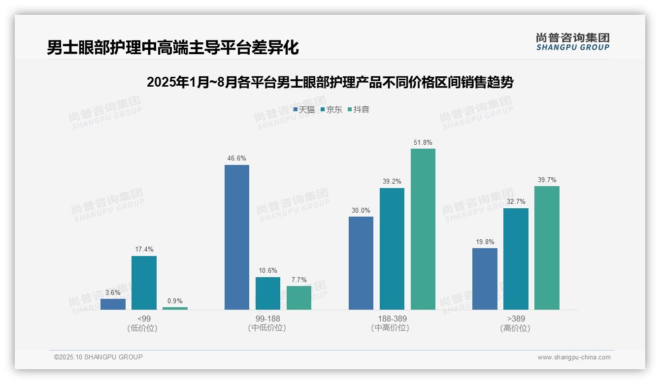 抖音男士眼部护理高端销售额占比39.7%——尚普咨询集团市场研究报告-2025年10月-男士眼部护理产品-38