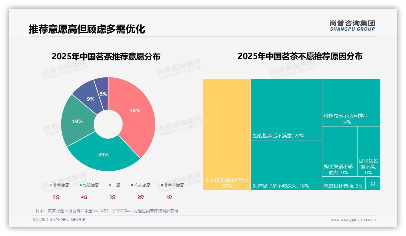 尚普咨询集团行业透视：微信口碑34%领跑，真实用户体验内容31%最吸金-2026年1月-茗茶-38
