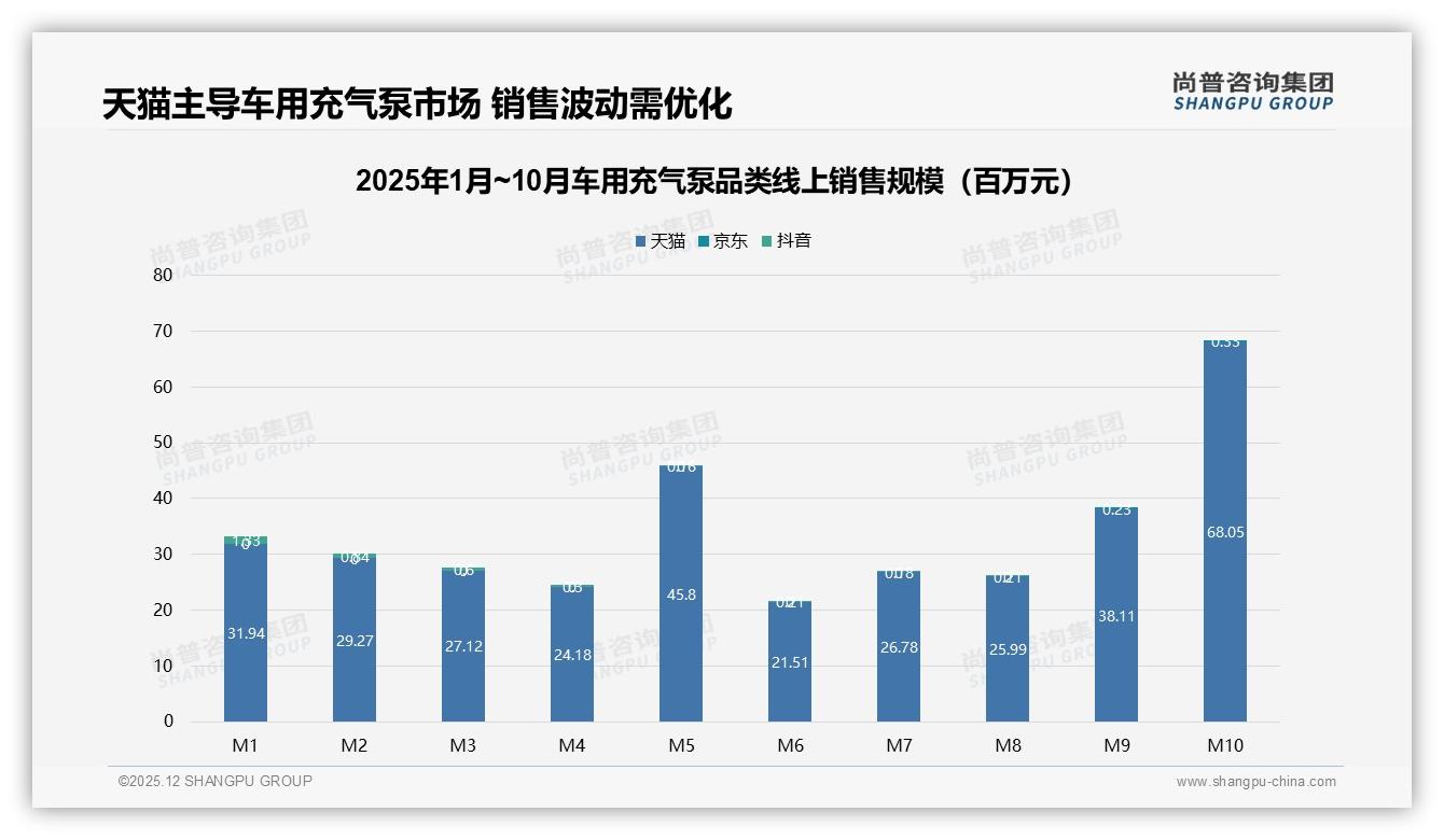 车用充气泵天猫占99%销售，中端69-157元40%销量却利润承压——尚普咨询集团报告披露-2025年12月-车用充气泵-38