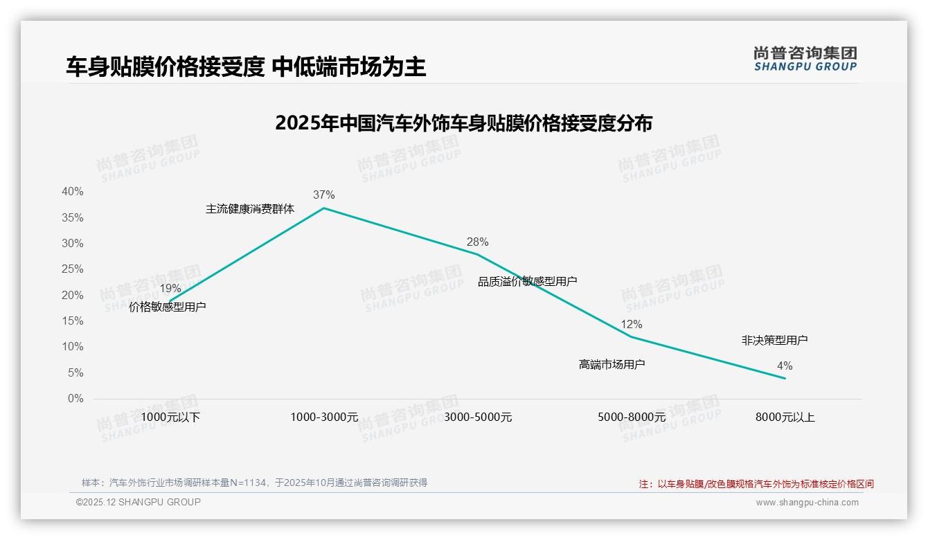 24%防护功能需求催生汽车外饰新蓝海，碳纤维材质占19%——尚普咨询集团趋势雷达-2025年12月-汽车外饰-38
