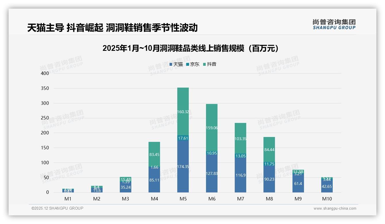 洞洞鞋74%用户年购1到3双，基础款59%份额舒适透气34%刚需——尚普咨询集团报告披露-2025年12月-洞洞鞋-38