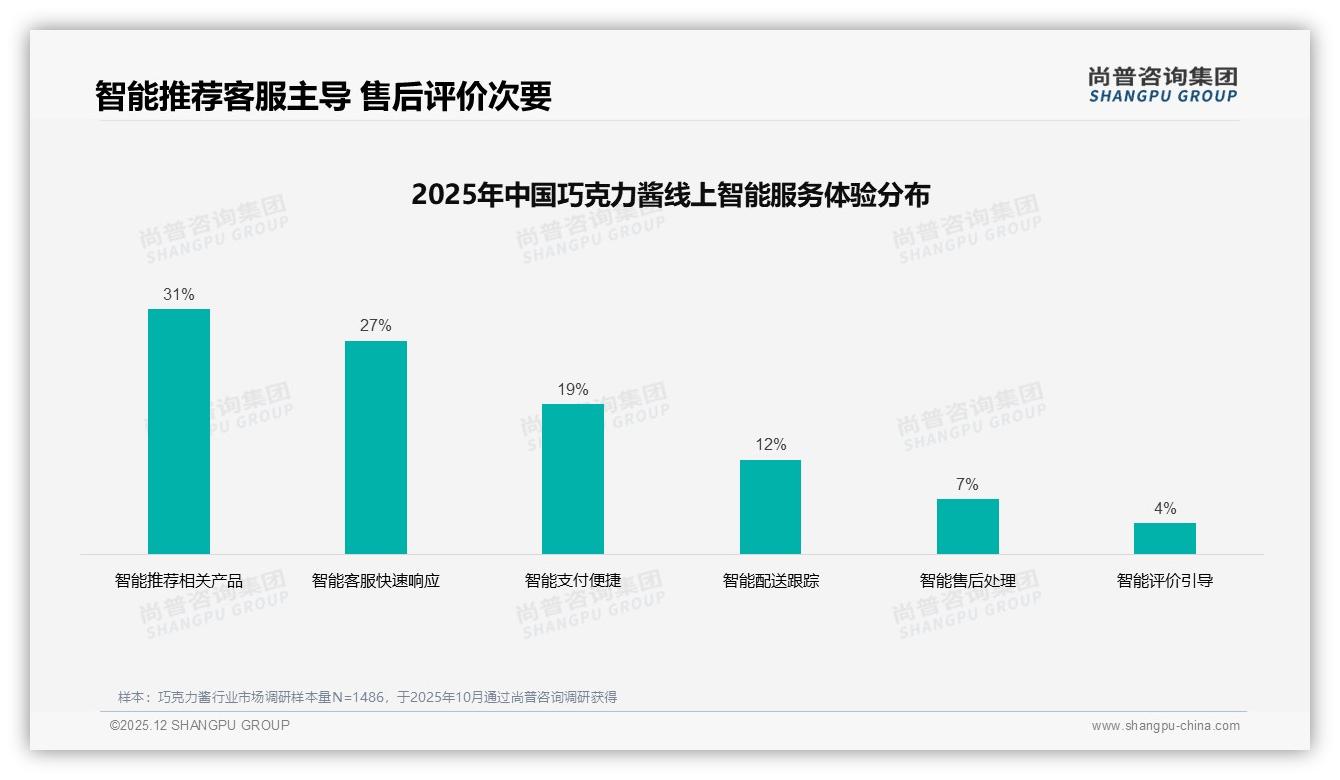 巧克力酱早餐场景41%时段占比最高，品牌推套餐组合提升客单价——尚普咨询集团深度调研-2025年12月-巧克力酱-38