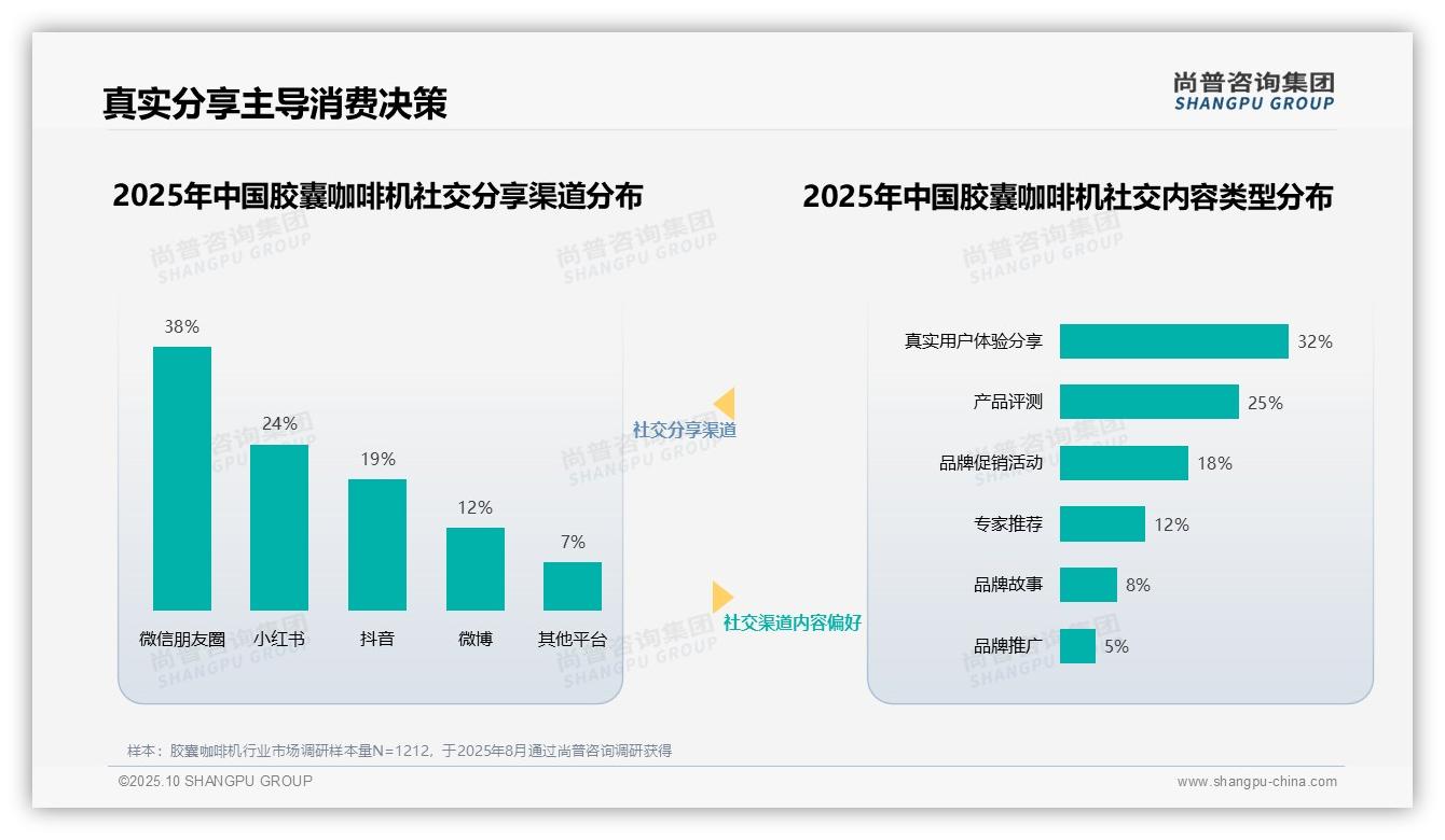 胶囊咖啡机消费者41%信任真实分享——尚普咨询集团报告深度解析-2025年10月-胶囊咖啡机-38