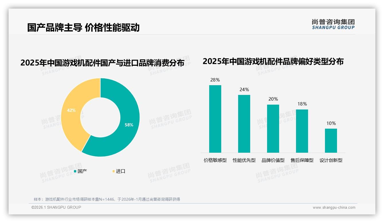 100至300元37%主流价格带游戏机配件如何平衡性能与利润——尚普咨询集团趋势雷达-2026年1月-游戏机配件-38