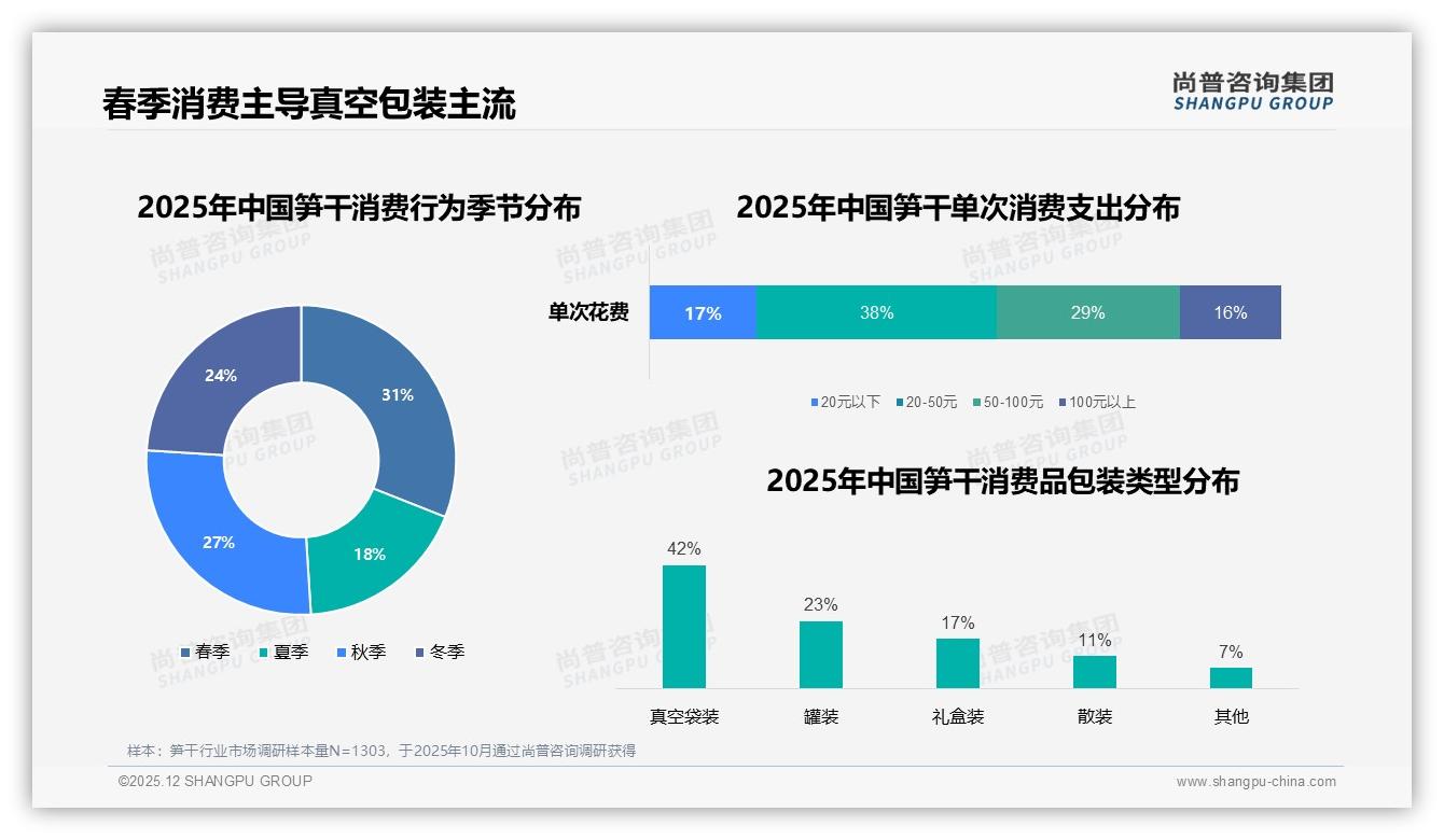 尚普咨询集团行业观察：25元以下低价笋干销量占比86点9%高端升级空间巨大-2025年12月-笋干-38