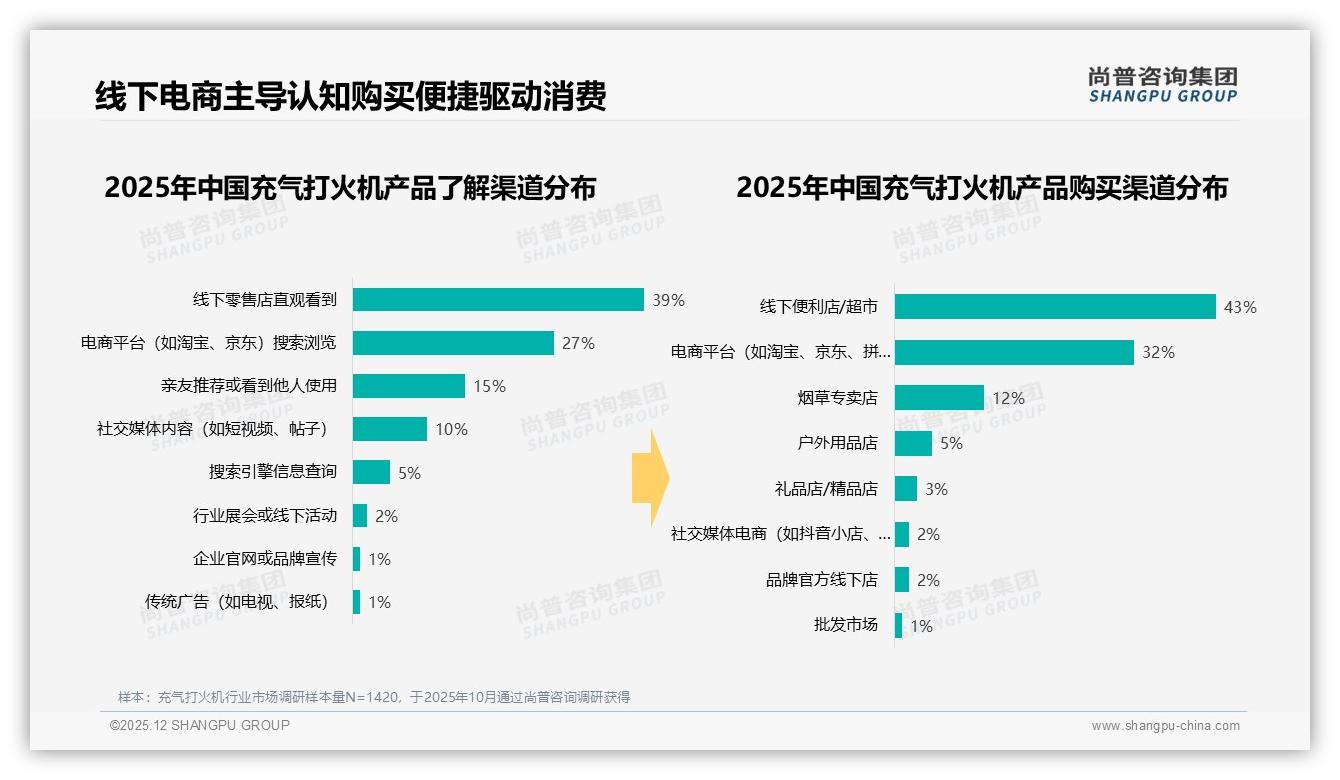 尚普咨询集团品类洞察：31%用户每半年买1次充气打火机，一次性占38%-2025年12月-充气打火机-38