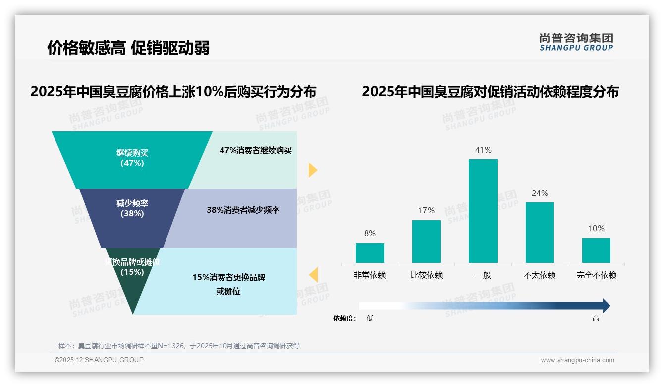 尚普咨询集团数据洞察：18到35岁59%主导臭豆腐消费，二线以上城市占77%-2025年12月-臭豆腐-38