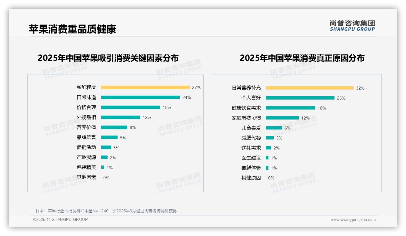 行业风向:尚普咨询集团报告提出67%消费者愿意推荐苹果-2025年11月-苹果-38