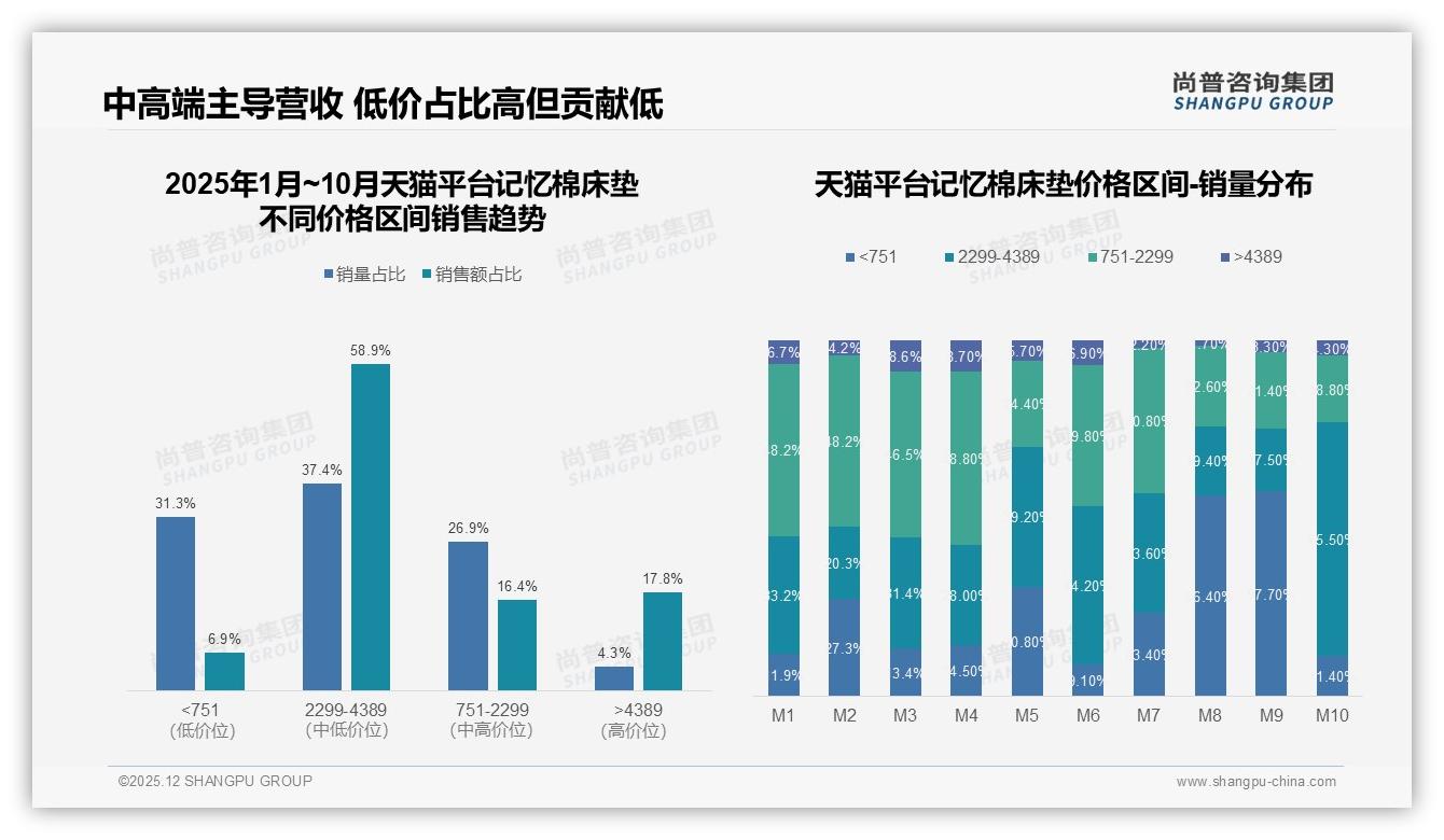 尚普咨询集团数据洞察：2000元以上66%高客单，记忆棉床垫秋冬旺季60%销量爆发-2025年12月-记忆棉床垫-38