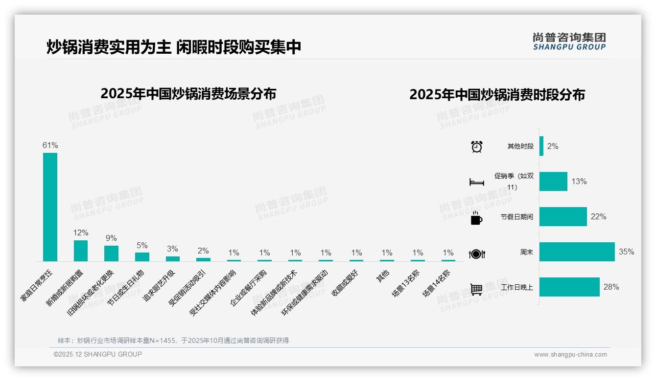 尚普咨询集团品类洞察：冬季消费32%占比，炒锅企业备货节奏需重构-2025年12月-炒锅-38