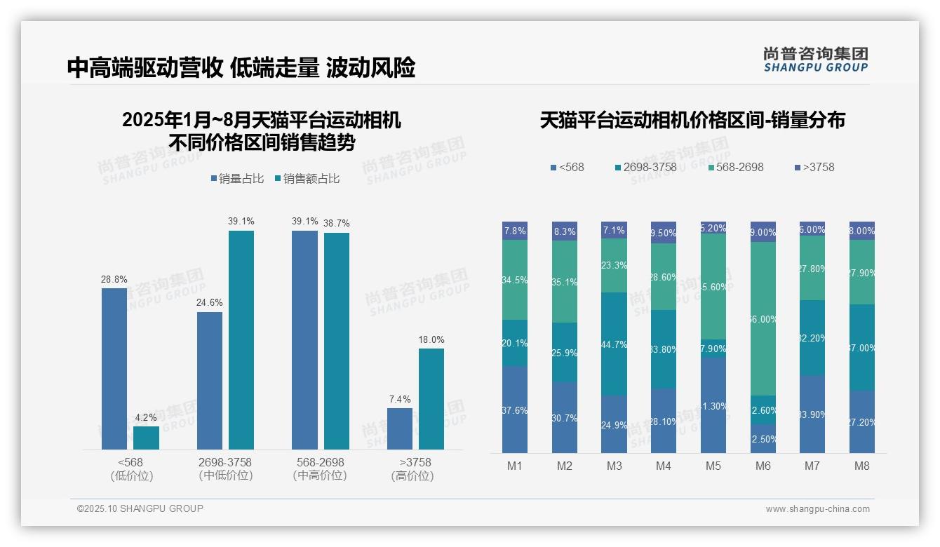 尚普咨询集团报告聚焦:京东高端运动相机销售占比23.5%-2025年10月-运动相机-38