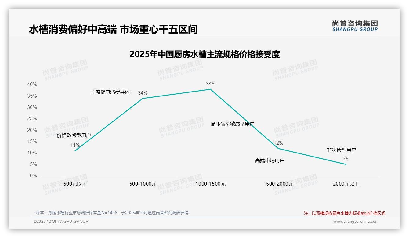 尚普咨询集团数据洞察：26-35岁38%厨房水槽消费主力，双槽47%升级千亿刚需-2025年12月-厨房水槽-38