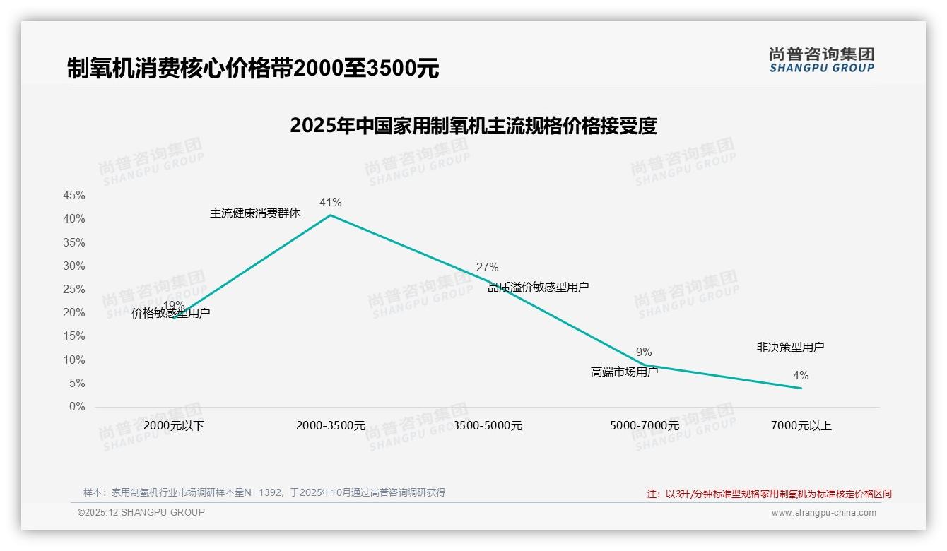 尚普咨询集团专题解读：家用制氧机74%信任专家医生社交内容KOL仅占8%-2025年12月-家用制氧机-38