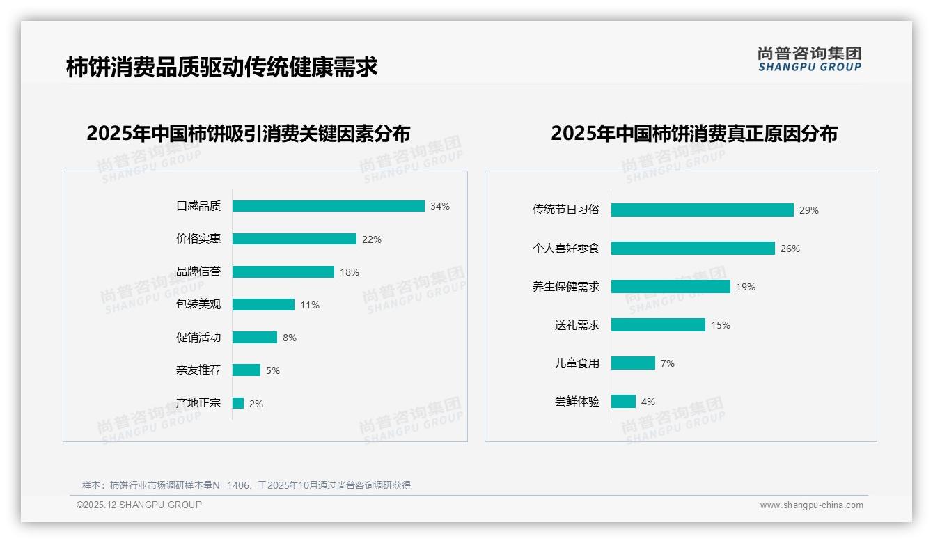 尚普咨询集团市场扫描：秋冬79%销售双峰，品牌前置M6-M8备货锁定1.97亿十月爆发-2025年12月-柿饼-38