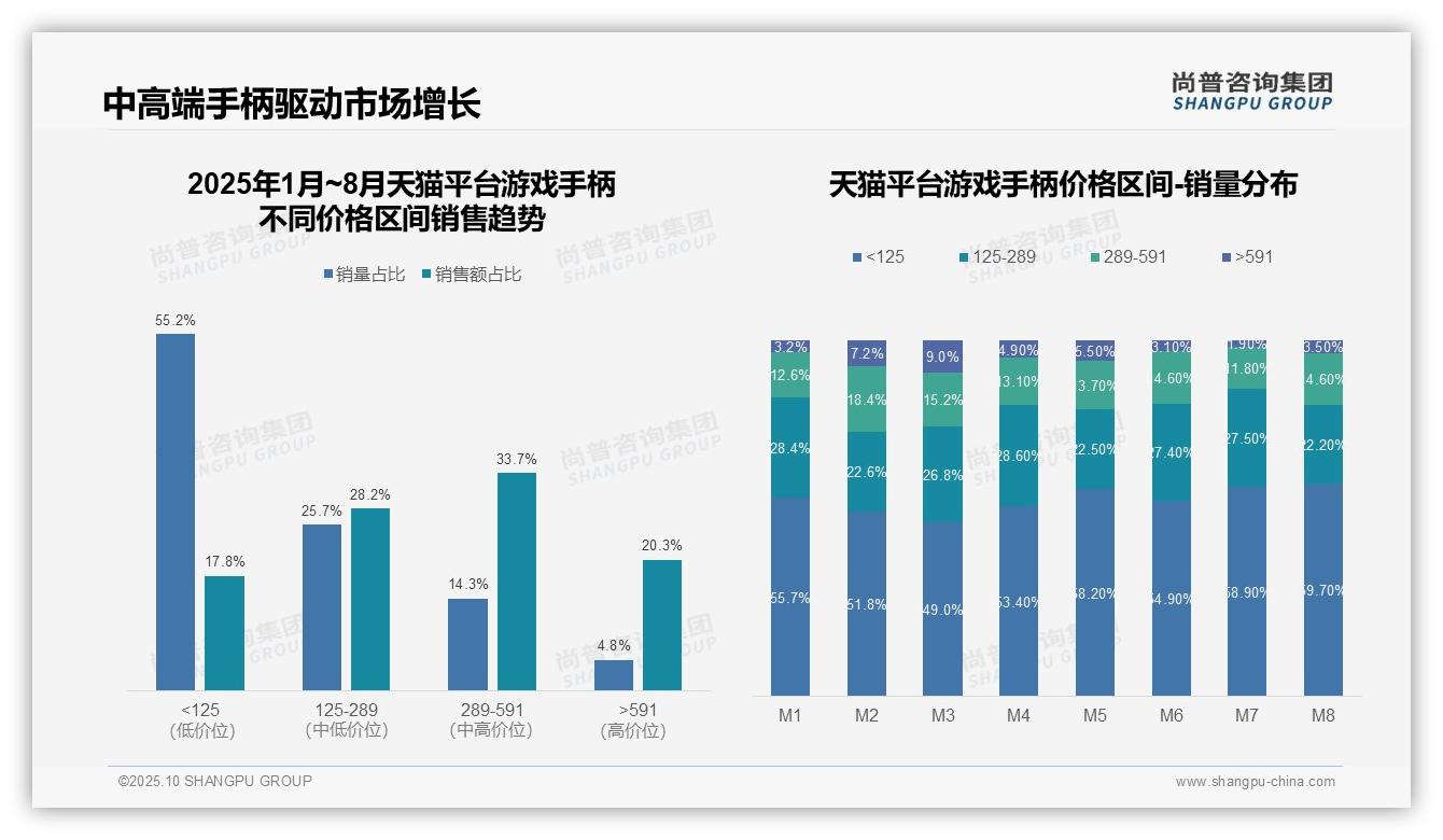 重磅发现：抖音平台79%25游戏手柄销量为低价产品，尚普咨询集团报告发布-2025年10月-游戏手柄-38